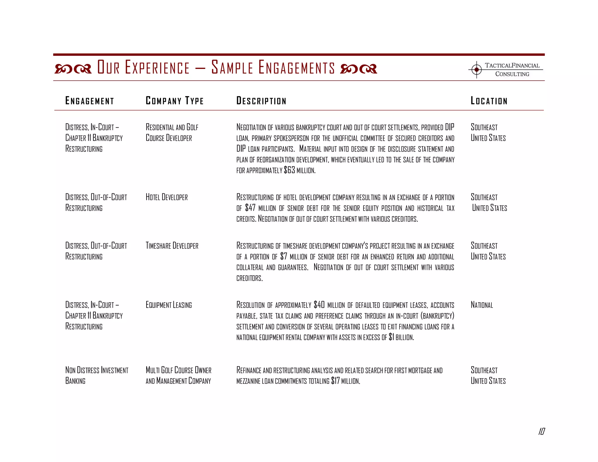  O UR E XPERIENCE — S AMPLE E NGAGEMENTS 
 ENG AGEMENT               C OM P AN Y T YP E        DES CRIP TION                                                                         LOC ATION

 DISTRESS, IN-COURT –      RESIDENTIAL AND GOLF      NEGOTIATION OF VARIOUS BANKRUPTCY COURT AND OUT OF COURT SETTLEMENTS, PROVIDED DIP    SOUTHEAST
 CHAPTER 11 BANKRUPTCY     COURSE DEVELOPER          LOAN, PRIMARY SPOKESPERSON FOR THE UNOFFICIAL COMMITTEE OF SECURED CREDITORS AND      UNITED STATES
 RESTRUCTURING                                       DIP LOAN PARTICIPANTS. MATERIAL INPUT INTO DESIGN OF THE DISCLOSURE STATEMENT AND
                                                     PLAN OF REORGANIZATION DEVELOPMENT, WHICH EVENTUALLY LED TO THE SALE OF THE COMPANY
                                                     FOR APPROXIMATELY $63 MILLION.


 DISTRESS, OUT-OF-COURT    HOTEL DEVELOPER           RESTRUCTURING OF HOTEL DEVELOPMENT COMPANY RESULTING IN AN EXCHANGE OF A PORTION      SOUTHEAST
 RESTRUCTURING                                       OF $47 MILLION OF SENIOR DEBT FOR THE SENIOR EQUITY POSITION AND HISTORICAL TAX       UNITED S TATES
                                                     CREDITS. NEGOTIATION OF OUT OF COURT SETTLEMENT WITH VARIOUS CREDITORS.


 DISTRESS, OUT-OF-COURT    TIMESHARE DEVELOPER       RESTRUCTURING OF TIMESHARE DEVELOPMENT COMPANY’S PROJECT RESULTING IN AN EXCHANGE     SOUTHEAST
 RESTRUCTURING                                       OF A PORTION OF $7 MILLION OF SENIOR DEBT FOR AN ENHANCED RETURN AND ADDITIONAL       UNITED STATES
                                                     COLLATERAL AND GUARANTEES. NEGOTIATION OF OUT OF COURT SETTLEMENT WITH VARIOUS
                                                     CREDITORS.


 DISTRESS, IN-COURT –      EQUIPMENT LEASING         RESOLUTION OF APPROXIMATELY $40 MILLION OF DEFAULTED EQUIPMENT LEASES, ACCOUNTS       NATIONAL
 CHAPTER 11 BANKRUPTCY                               PAYABLE, STATE TAX CLAIMS AND PREFERENCE CLAIMS THROUGH AN IN-COURT (BANKRUPTCY)
 RESTRUCTURING                                       SETTLEMENT AND CONVERSION OF SEVERAL OPERATING LEASES TO EXIT FINANCING LOANS FOR A
                                                     NATIONAL EQUIPMENT RENTAL COMPANY WITH ASSETS IN EXCESS OF $1 BILLION.



 NON DISTRESS INVESTMENT   MULTI GOLF COURSE OWNER   REFINANCE AND RESTRUCTURING ANALYSIS AND RELATED SEARCH FOR FIRST MORTGAGE AND        SOUTHEAST
 BANKING                   AND MANAGEMENT COMPANY    MEZZANINE LOAN COMMITMENTS TOTALING $17 MILLION.                                      UNITED STATES




                                                                                                                                                            10
 