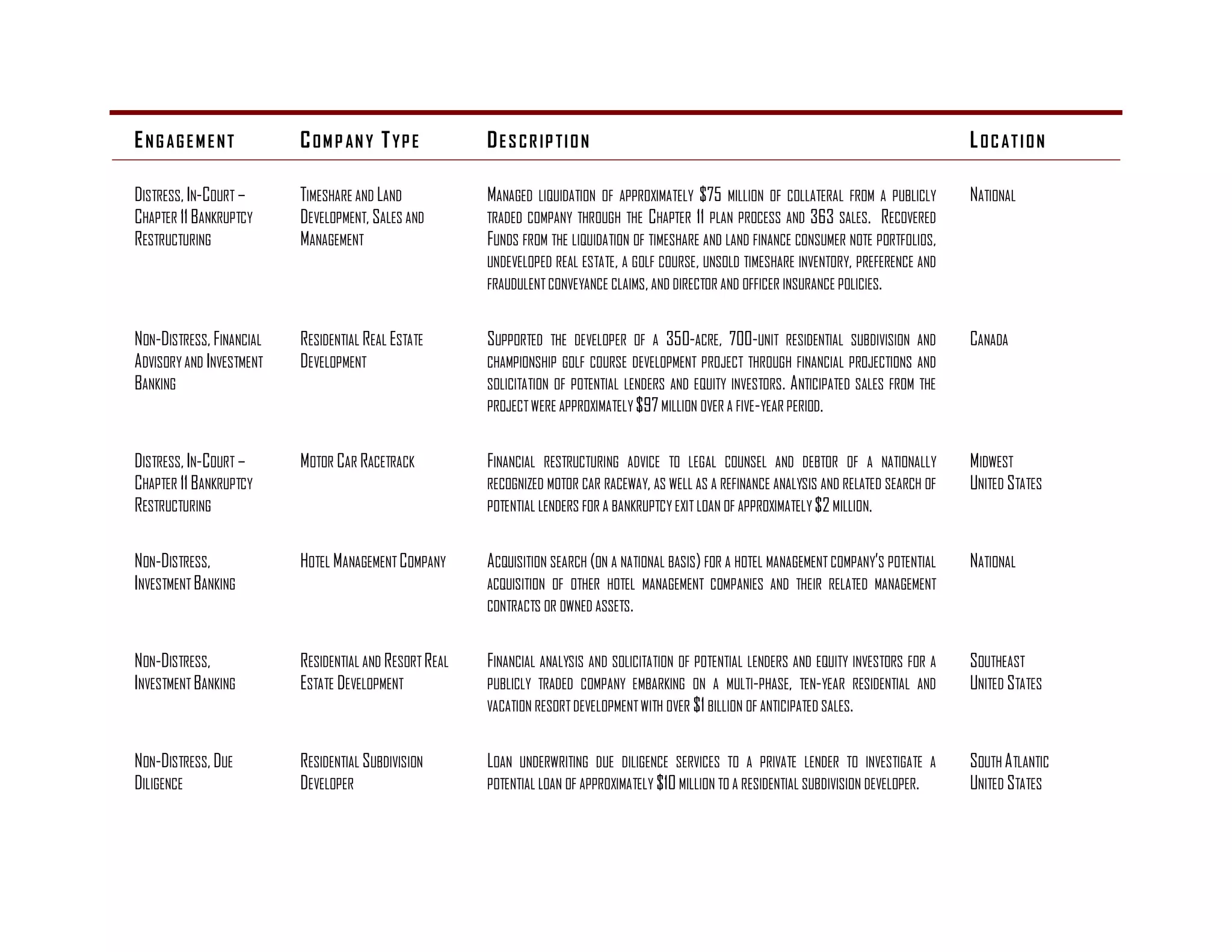 ENG AGEMENT               C OM P AN Y T YP E            DES CRIP TION                                                                            LOC ATION

DISTRESS, IN-COURT –      TIMESHARE AND LAND            MANAGED     LIQUIDATION OF APPROXIMATELY   $75   MILLION OF COLLATERAL FROM A PUBLICLY   NATIONAL
CHAPTER 11 BANKRUPTCY     DEVELOPMENT, SALES AND        TRADED COMPANY THROUGH THE CHAPTER 11 PLAN PROCESS AND 363 SALES. RECOVERED
RESTRUCTURING             MANAGEMENT                    FUNDS FROM THE LIQUIDATION OF TIMESHARE AND LAND FINANCE CONSUMER NOTE PORTFOLIOS,
                                                        UNDEVELOPED REAL ESTATE, A GOLF COURSE, UNSOLD TIMESHARE INVENTORY, PREFERENCE AND
                                                        FRAUDULENT CONVEYANCE CLAIMS, AND DIRECTOR AND OFFICER INSURANCE POLICIES.


NON-DISTRESS, FINANCIAL   RESIDENTIAL REAL ESTATE       SUPPORTED     THE DEVELOPER OF A   350-ACRE, 700-UNIT      RESIDENTIAL SUBDIVISION AND   CANADA
ADVISORY AND INVESTMENT   DEVELOPMENT                   CHAMPIONSHIP GOLF COURSE DEVELOPMENT PROJECT THROUGH FINANCIAL PROJECTIONS AND
BANKING                                                 SOLICITATION OF POTENTIAL LENDERS AND EQUITY INVESTORS. A NTICIPATED SALES FROM THE
                                                        PROJECT WERE APPROXIMATELY $97 MILLION OVER A FIVE- YEAR PERIOD.


DISTRESS, IN-COURT –      MOTOR CAR RACETRACK           FINANCIAL RESTRUCTURING ADVICE TO LEGAL COUNSEL AND DEBTOR OF A NATIONALLY               MIDWEST
CHAPTER 11 BANKRUPTCY                                   RECOGNIZED MOTOR CAR RACEWAY, AS WELL AS A REFINANCE ANALYSIS AND RELATED SEARCH OF      UNITED STATES
RESTRUCTURING                                           POTENTIAL LENDERS FOR A BANKRUPTCY EXIT LOAN OF APPROXIMATELY $2 MILLION.


NON-DISTRESS,             HOTEL MANAGEMENT COMPANY      ACQUISITION SEARCH (ON A NATIONAL BASIS) FOR A HOTEL MANAGEMENT COMPANY’S POTENTIAL      NATIONAL
INVESTMENT BANKING                                      ACQUISITION OF OTHER HOTEL MANAGEMENT COMPANIES AND THEIR RELATED MANAGEMENT
                                                        CONTRACTS OR OWNED ASSETS.


NON-DISTRESS,             RESIDENTIAL AND RESORT REAL   FINANCIAL ANALYSIS AND SOLICITATION OF POTENTIAL LENDERS AND EQUITY INVESTORS FOR A      SOUTHEAST
INVESTMENT BANKING        ESTATE DEVELOPMENT            PUBLICLY TRADED COMPANY EMBARKING ON A MULTI-PHASE, TEN- YEAR RESIDENTIAL AND            UNITED STATES
                                                        VACATION RESORT DEVELOPMENT WITH OVER $1 BILLION OF ANTICIPATED SALES.


NON-DISTRESS, DUE         RESIDENTIAL SUBDIVISION       LOAN  UNDERWRITING DUE DILIGENCE SERVICES TO A PRIVATE LENDER TO INVESTIGATE A           SOUTH A TLANTIC
DILIGENCE                 DEVELOPER                     POTENTIAL LOAN OF APPROXIMATELY $10 MILLION TO A RESIDENTIAL SUBDIVISION DEVELOPER.      UNITED STATES
 