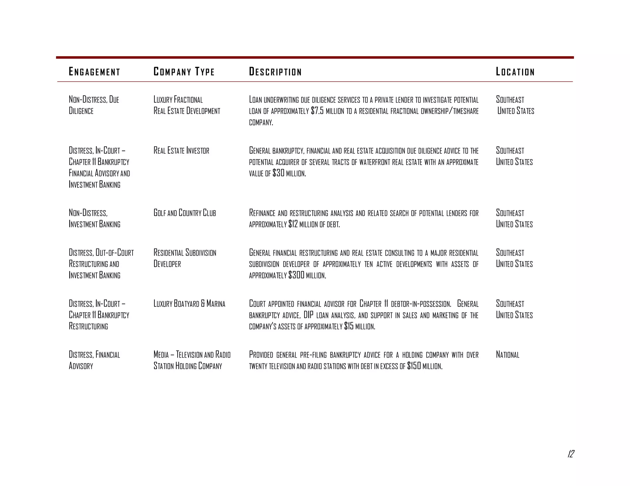 ENG AGEMENT              C OM P AN Y T YP E             DES CRIP TION                                                                           LOC ATION

NON-DISTRESS, DUE        LUXURY FRACTIONAL              LOAN UNDERWRITING DUE DILIGENCE SERVICES TO A PRIVATE LENDER TO INVESTIGATE POTENTIAL   SOUTHEAST
DILIGENCE                REAL ESTATE DEVELOPMENT        LOAN OF APPROXIMATELY $7.5 MILLION TO A RESIDENTIAL FRACTIONAL OWNERSHIP/TIMESHARE      UNITED S TATES
                                                        COMPANY.


DISTRESS, IN-COURT –     REAL ESTATE INVESTOR           GENERAL BANKRUPTCY, FINANCIAL AND REAL ESTATE ACQUISITION DUE DILIGENCE ADVICE TO THE   SOUTHEAST
CHAPTER 11 BANKRUPTCY                                   POTENTIAL ACQUIRER OF SEVERAL TRACTS OF WATERFRONT REAL ESTATE WITH AN APPROXIMATE      UNITED STATES
FINANCIAL ADVISORY AND                                  VALUE OF $30 MILLION.
INVESTMENT BANKING

NON-DISTRESS,            GOLF AND COUNTRY CLUB          REFINANCE AND RESTRUCTURING ANALYSIS AND RELATED SEARCH OF POTENTIAL LENDERS FOR        SOUTHEAST
INVESTMENT BANKING                                      APPROXIMATELY $12 MILLION OF DEBT.                                                      UNITED STATES

DISTRESS, OUT-OF-COURT   RESIDENTIAL SUBDIVISION        GENERAL FINANCIAL RESTRUCTURING AND REAL ESTATE CONSULTING TO A MAJOR RESIDENTIAL       SOUTHEAST
RESTRUCTURING AND        DEVELOPER                      SUBDIVISION DEVELOPER OF APPROXIMATELY TEN ACTIVE DEVELOPMENTS WITH ASSETS OF           UNITED STATES
INVESTMENT BANKING                                      APPROXIMATELY $300 MILLION.


DISTRESS, IN-COURT –     LUXURY BOATYARD & MARINA       COURT APPOINTED FINANCIAL ADVISOR FOR CHAPTER 11 DEBTOR-IN-POSSESSION. GENERAL          SOUTHEAST
CHAPTER 11 BANKRUPTCY                                   BANKRUPTCY ADVICE, DIP LOAN ANALYSIS, AND SUPPORT IN SALES AND MARKETING OF THE         UNITED STATES
RESTRUCTURING                                           COMPANY’S ASSETS OF APPROXIMATELY $15 MILLION.


DISTRESS, FINANCIAL      MEDIA – TELEVISION AND RADIO   PROVIDED   GENERAL PRE-FILING BANKRUPTCY ADVICE FOR A HOLDING COMPANY WITH OVER         NATIONAL
ADVISORY                 STATION HOLDING COMPANY        TWENTY TELEVISION AND RADIO STATIONS WITH DEBT IN EXCESS OF $150 MILLION.




                                                                                                                                                                 12
 