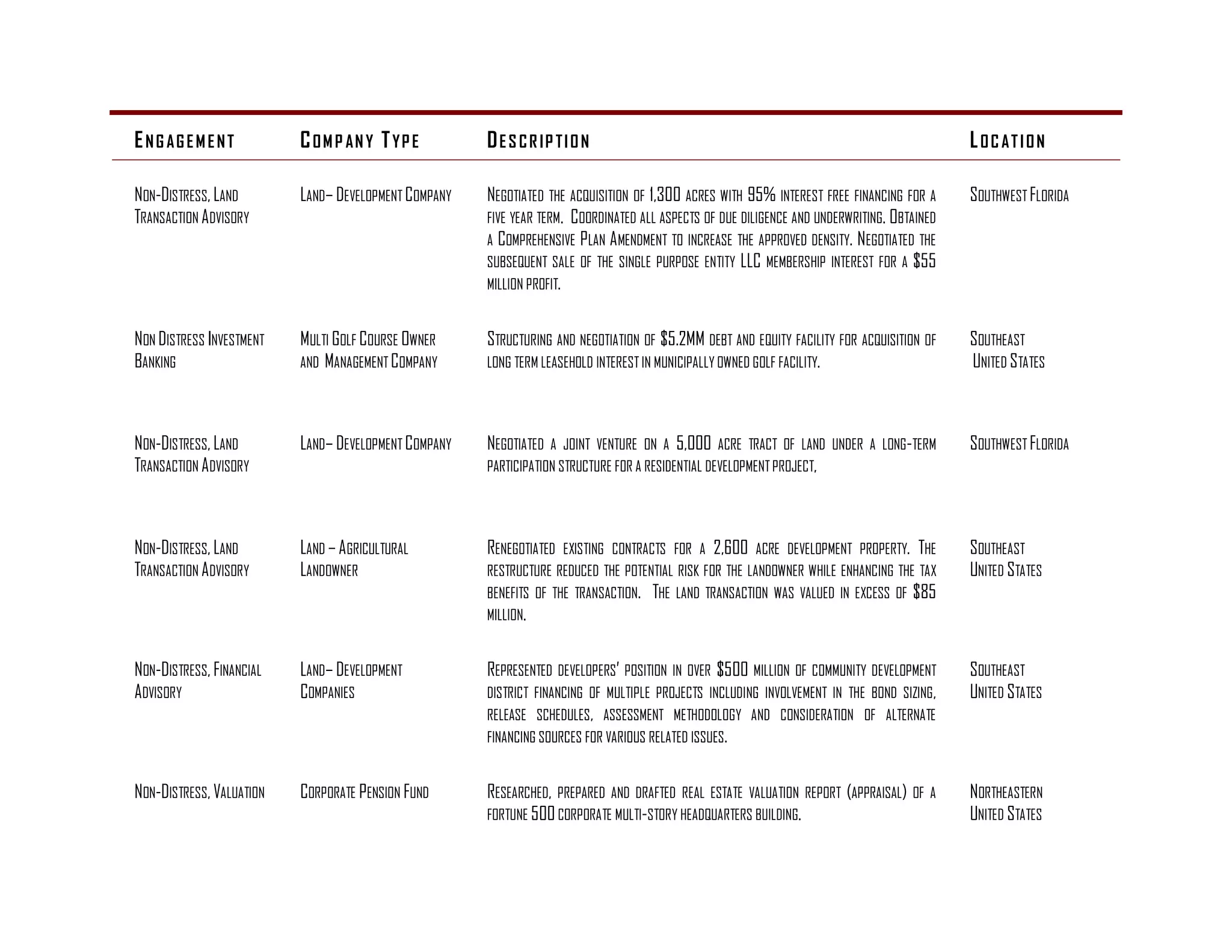 ENG AGEMENT               C OM P AN Y T YP E          DES CRIP TION                                                                          LOC ATION

NON-DISTRESS, LAND        LAND– DEVELOPMENT COMPANY   NEGOTIATED THE ACQUISITION OF 1,300 ACRES WITH 95% INTEREST FREE FINANCING FOR A       SOUTHWEST FLORIDA
TRANSACTION ADVISORY                                  FIVE YEAR TERM. COORDINATED ALL ASPECTS OF DUE DILIGENCE AND UNDERWRITING. OBTAINED
                                                      A COMPREHENSIVE PLAN A MENDMENT TO INCREASE THE APPROVED DENSITY. NEGOTIATED THE
                                                      SUBSEQUENT SALE OF THE SINGLE PURPOSE ENTITY LLC MEMBERSHIP INTEREST FOR A $55
                                                      MILLION PROFIT.


NON DISTRESS INVESTMENT   MULTI GOLF COURSE OWNER     STRUCTURING AND NEGOTIATION OF $5.2MM DEBT AND EQUITY FACILITY FOR ACQUISITION OF      SOUTHEAST
BANKING                   AND MANAGEMENT COMPANY      LONG TERM LEASEHOLD INTEREST IN MUNICIPALLY OWNED GOLF FACILITY.                       UNITED S TATES



NON-DISTRESS, LAND        LAND– DEVELOPMENT COMPANY   NEGOTIATED  A JOINT VENTURE ON A 5,000 ACRE TRACT OF LAND UNDER A LONG- TERM           SOUTHWEST FLORIDA
TRANSACTION ADVISORY                                  PARTICIPATION STRUCTURE FOR A RESIDENTIAL DEVELOPMENT PROJECT,




NON-DISTRESS, LAND        LAND – A GRICULTURAL        RENEGOTIATED EXISTING CONTRACTS FOR A 2,600 ACRE DEVELOPMENT PROPERTY. THE             SOUTHEAST
TRANSACTION ADVISORY      LANDOWNER                   RESTRUCTURE REDUCED THE POTENTIAL RISK FOR THE LANDOWNER WHILE ENHANCING THE TAX       UNITED STATES
                                                      BENEFITS OF THE TRANSACTION.   THE   LAND TRANSACTION WAS VALUED IN EXCESS OF   $85
                                                      MILLION.


NON-DISTRESS, FINANCIAL   LAND– DEVELOPMENT           REPRESENTED DEVELOPERS’ POSITION IN OVER $500 MILLION OF COMMUNITY DEVELOPMENT         SOUTHEAST
ADVISORY                  COMPANIES                   DISTRICT FINANCING OF MULTIPLE PROJECTS INCLUDING INVOLVEMENT IN THE BOND SIZING,      UNITED STATES
                                                      RELEASE SCHEDULES, ASSESSMENT METHODOLOGY AND CONSIDERATION OF ALTERNATE
                                                      FINANCING SOURCES FOR VARIOUS RELATED ISSUES.


NON-DISTRESS, VALUATION   CORPORATE PENSION FUND      RESEARCHED, PREPARED AND DRAFTED REAL ESTATE VALUATION REPORT (APPRAISAL)       OF A   NORTHEASTERN
                                                      FORTUNE 500 CORPORATE MULTI-STORY HEADQUARTERS BUILDING.                               UNITED STATES
 