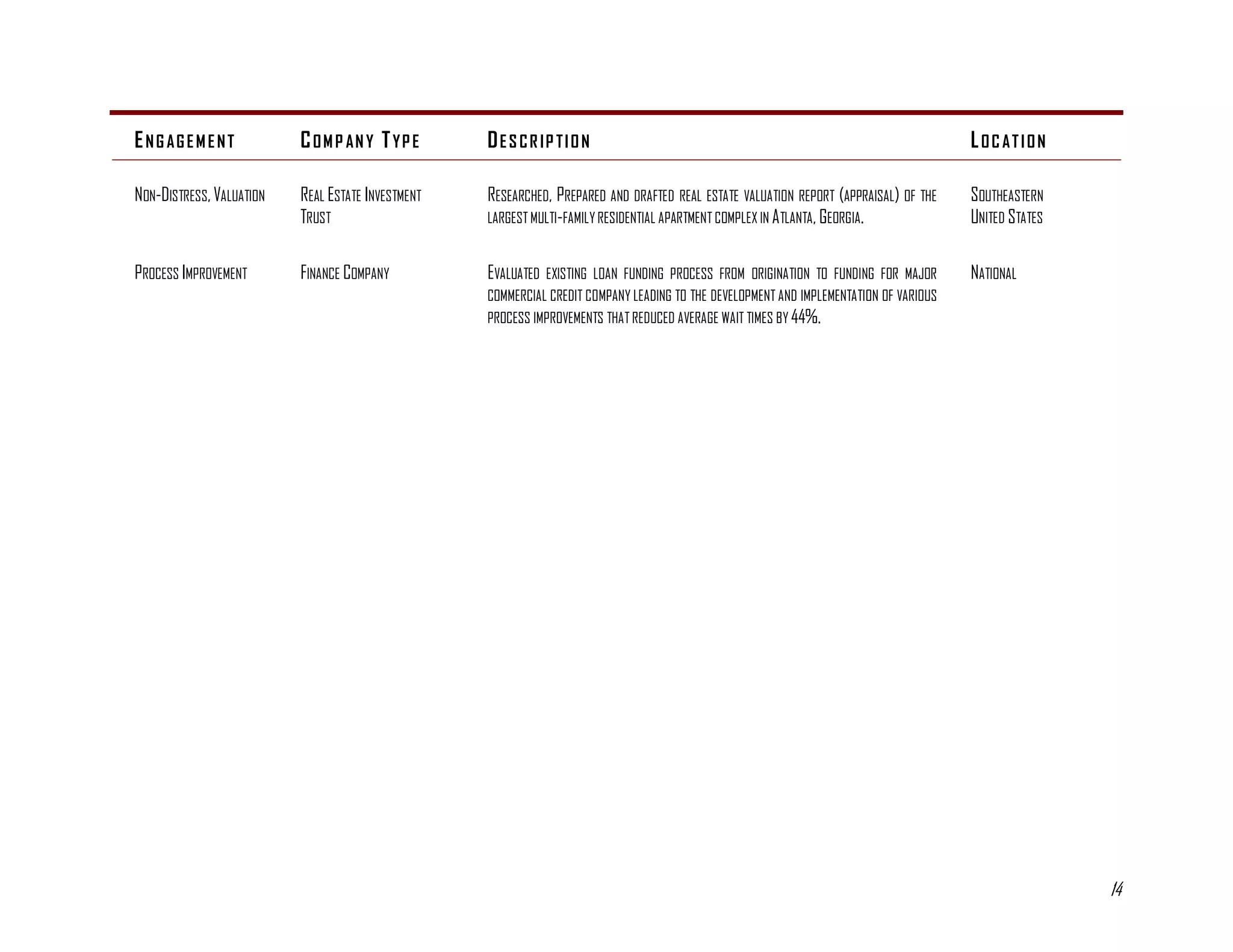ENG AGEMENT               C OM P AN Y T YP E       DES CRIP TION                                                                        LOC ATION

NON-DISTRESS, VALUATION   REAL ESTATE INVESTMENT   RESEARCHED, PREPARED AND DRAFTED REAL ESTATE VALUATION REPORT (APPRAISAL) OF THE     SOUTHEASTERN
                          TRUST                    LARGEST MULTI-FAMILY RESIDENTIAL APARTMENT COMPLEX IN A TLANTA, GEORGIA.             UNITED STATES

PROCESS IMPROVEMENT       FINANCE COMPANY          EVALUATED EXISTING LOAN FUNDING PROCESS FROM ORIGINATION TO FUNDING FOR MAJOR        NATIONAL
                                                   COMMERCIAL CREDIT COMPANY LEADING TO THE DEVELOPMENT AND IMPLEMENTATION OF VARIOUS
                                                   PROCESS IMPROVEMENTS THAT REDUCED AVERAGE WAIT TIMES BY 44%.




                                                                                                                                                        14
 