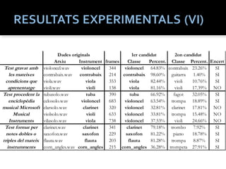 Arxiu Instrument frames Classe Percent. Classe Percent. Encert 
violoncel.wav violoncel 344 violoncel 64.83% contrabaix 23.26% SI 
contrabaix.wav contrabaix 214 contrabaix 98.60% guitarra 1.40% SI 
viola.wav viola 353 viola 82.44% violi 10.76% SI 
violi.wav violi 138 viola 81.16% violi 17.39% NO 
tubasolo.wav tuba 390 tuba 66.92% fagot 32.05% SI 
celosolo.wav violoncel 683 violoncel 63.54% trompa 18.89% SI 
clarsolo.wav clarinet 320 violoncel 32.81% clarinet 17.81% NO 
violsolo.wav violi 633 violoncel 33.81% trompa 15.48% NO 
vilasolo.wav viola 738 violoncel 37.53% violi 24.66% NO 
clarinet.wav clarinet 341 clarinet 79.18% trombo 7.92% SI 
saxofon.wav saxofon 229 saxofon 81.22% piano 18.78% SI 
flauta.wav flauta 203 flauta 81.28% trompa 8.87% SI 
corn_angles.wav corn_angles 215 corn_angles 36.28% trompeta 27.91% SI 
Test gravat amb 
les mateixes 
condicions que 
aprenentatge 
Test procedent la 
enciclopèdia 
musical Microsoft 
Musical 
Instruments 
Test format per 
notes dobles o 
triples del mateix 
instrumments 
Dades originals 1er candidat 2on candidat 
 