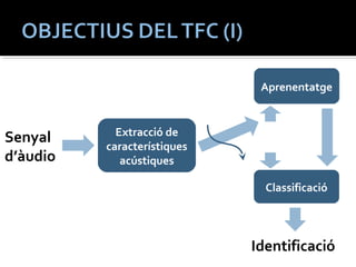 Extracció de 
característiques 
acústiques 
Aprenentatge 
Classificació 
Senyal 
d’àudio 
Identificació 
 