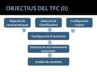Selecció de 
característiques 
Selecció de 
classificadors 
Configuració 
Corpus 
Configuració d’escenaris 
Sistema de reconeixement 
automàtic 
Anàlisi de resultats 
 