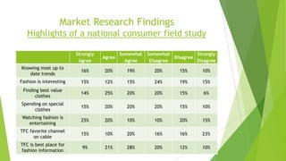 Market Research Findings
Highlights of a national consumer field study
Strongly
Agree

Agree

Somewhat Somewhat
Strongly
Disagree
Agree
Disagree
Disagree

Knowing most up to
date trends

16%

20%

19%

20%

15%

10%

Fashion is interesting

15%

12%

15%

24%

19%

15%

Finding best value
clothes

14%

25%

20%

20%

15%

6%

Spending on special
clothes

15%

20%

20%

20%

15%

10%

Watching fashion is
entertaining

25%

20%

10%

10%

20%

15%

TFC favorite channel
on cable

15%

10%

20%

16%

16%

23%

TFC is best place for
fashion information

9%

21%

28%

20%

12%

10%

 