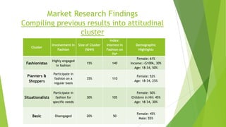 Market Research Findings
Compiling previous results into attitudinal
cluster
Size of Cluster
(%HH)

Index:
Interest in
Fashion on
TV*

Demographic
Highlights

Cluster

Involvement in
Fashion

Fashionistas

Highly engaged
in fashion

15%

140

Female: 61%
Income: >$100k, 30%
Age: 18-34, 50%

Planners &
Shoppers

Participate in
fashion on a
regular basis

35%

110

Female: 52%
Age: 18-34, 25%

Situationalists

Participate in
fashion for
specific needs

30%

105

Female: 50%
Children in HH: 45%
Age: 18-34, 30%

Basic

Disengaged

20%

50

Female: 45%
Male: 55%

 