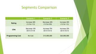 Segments Comparison
Scenario 1

Scenario 2

Scenario 3

Rating

Increase 20%
(1.0 to 1.2)

Decrease 20%
(1.0 to 0.8)

Increase 20%
(1.0 to 1.2)

CPM

Decrease 10%
($2 to $1.8)

Increase 75%
($2 to $3.5)

Increase 25%
($2 to $2.5)

Programming Cost

No Cost

$15,000,000

$20,000,000

 