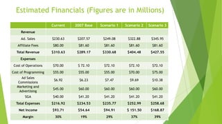 Estimated Financials (Figures are in Millions)
Current

2007 Base

Scenario 1

Scenario 2

Scenario 3

Ad. Sales

$230.63

$207.57

$249.08

$322.88

$345.95

Affiliate Fees

$80.00

$81.60

$81.60

$81.60

$81.60

Total Revenue

$310.63

$289.17

$330.68

$404.48

$427.55

Cost of Operations

$70.00

$ 72.10

$72.10

$72.10

$72.10

Cost of Programming

$55.00

$55.00

$55.00

$70.00

$75.00

$6.92

$6.23

$7.47

$9.69

$10.38

$45.00

$60.00

$60.00

$60.00

$60.00

SGA

$40.00

$41.20

$41.20

$41.20

$41.20

Total Expenses

$216.92

$234.53

$235.77

$252.99

$258.68

Net Income

$93.71

$54.64

$94.91

$ 151.50

$168.87

Margin

30%

19%

29%

37%

39%

Revenue

Expenses

Ad Sales
Commissions
Marketing and
Advertising

 