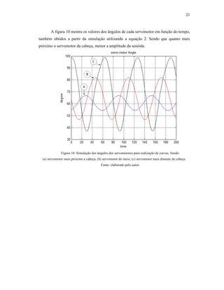 21
A figura 10 mostra os valores dos ângulos de cada servomotor em função do tempo,
também obtidos a partir da simulação utilizando a equação 2. Sendo que quanto mais
próximo o servomotor da cabeça, menor a amplitude da senóide.
Figura 10: Simulação dos ângulos dos servomotores para realização de curvas. Sendo:
(a) servomotor mais próximo a cabeça; (b) servomotor do meio; (c) servomotor mais distante da cabeça.
Fonte: elaborado pelo autor.
 