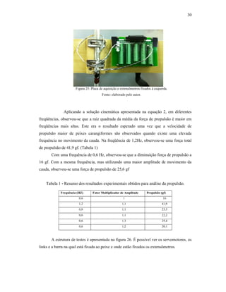 30
Figura 25: Placa de aquisição e extensômetros fixados à esquerda.
Fonte: elaborado pelo autor.
Aplicando a solução cinemática apresentada na equação 2, em diferentes
freqüências, observou-se que a raiz quadrada da média da força de propulsão é maior em
freqüências mais altas. Este era o resultado esperado uma vez que a velocidade de
propulsão maior de peixes carangiformes são observados quando existe uma elevada
frequência no movimento da cauda. Na freqüência de 1,2Hz, observou-se uma força total
de propulsão de 41,9 gf. (Tabela 1)
Com uma frequência de 0,6 Hz, observou-se que a diminuição força de propulsão a
16 gf. Com a mesma frequência, mas utilizando uma maior amplitude de movimento da
cauda, observou-se uma força de propulsão de 25,6 gf
Tabela 1 - Resumo dos resultados experimentais obtidos para análise da propulsão.
Frequência (HZ) Fator Multiplicador de Amplitude Propulsão (gf)
0.6 1 16
1,2 1,1 41,9
0,8 1,1 23,5
0,6 1,1 22,2
0,6 1,3 25,4
0,6 1,2 20,1
A estrutura de testes é apresentada na figura 26. É possível ver os servomotores, os
links e a barra na qual está fixada ao peixe e onde estão fixados os extensômetros.
 