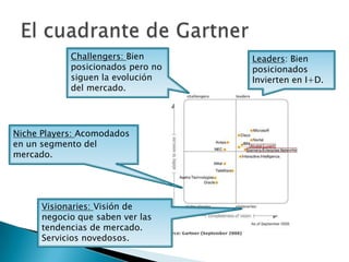 El cuadrante de GartnerChallengers: Bien posicionados pero no siguen la evolución del mercado.Leaders: Bien posicionados Invierten en I+D.Niche Players: Acomodados en un segmento del mercado. Visionaries: Visión de negocio que saben ver las tendencias de mercado. Servicios novedosos.