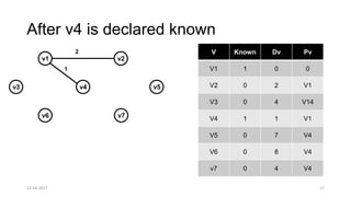 v1 v2
v6 v7
v5v4v3
2
1
V Known Dv Pv
V1 1 0 0
V2 0 2 V1
V3 0 4 V14
V4 1 1 V1
V5 0 7 V4
V6 0 8 V4
v7 0 4 V4
After v4 is declared known
22-04-2017 17
 