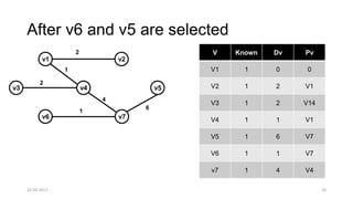v1 v2
v6 v7
v5v4v3
2
1
6
4
1
2
V Known Dv Pv
V1 1 0 0
V2 1 2 V1
V3 1 2 V14
V4 1 1 V1
V5 1 6 V7
V6 1 1 V7
v7 1 4 V4
After v6 and v5 are selected
22-04-2017 20
 