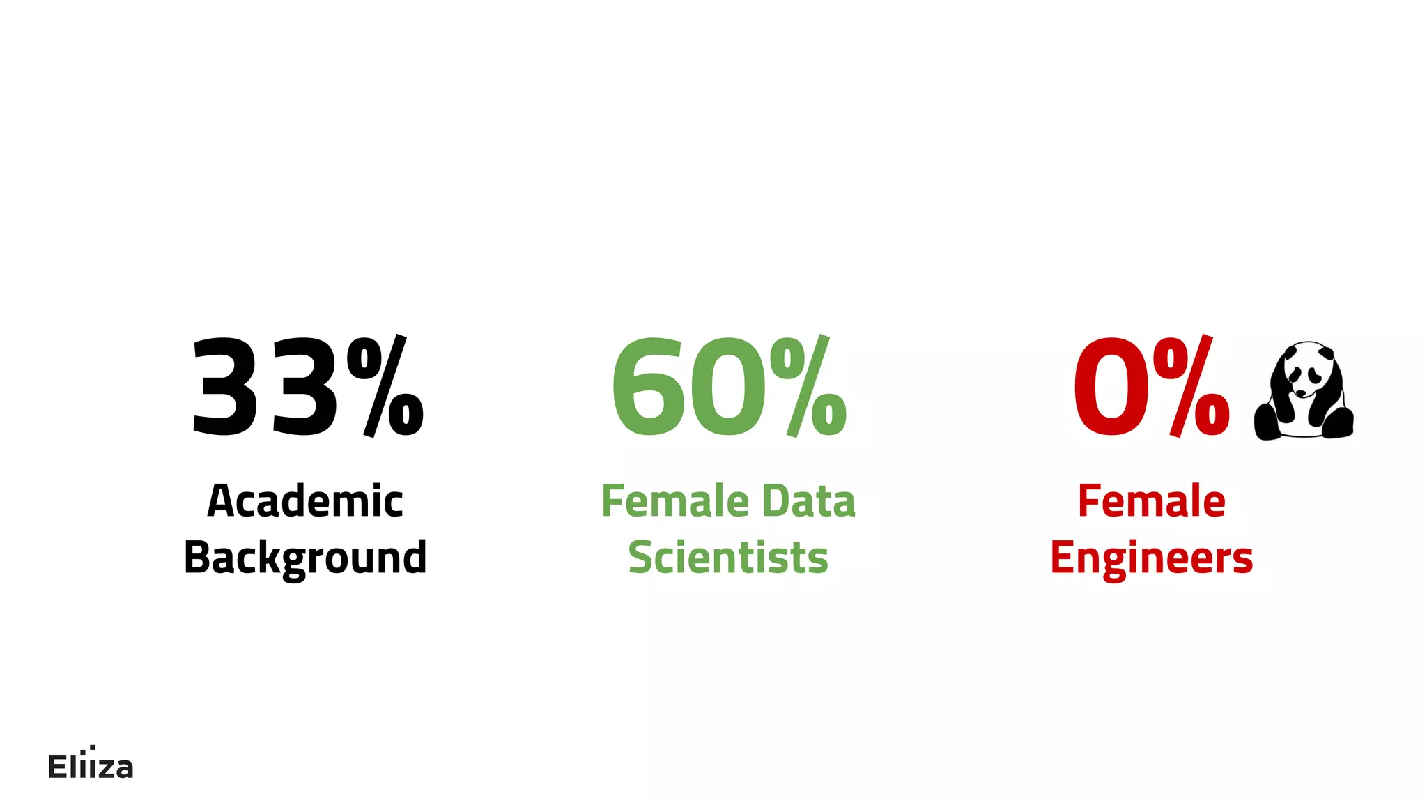 33% 60% 0%
Female
Engineers
Female Data
Scientists
Academic
Background
 