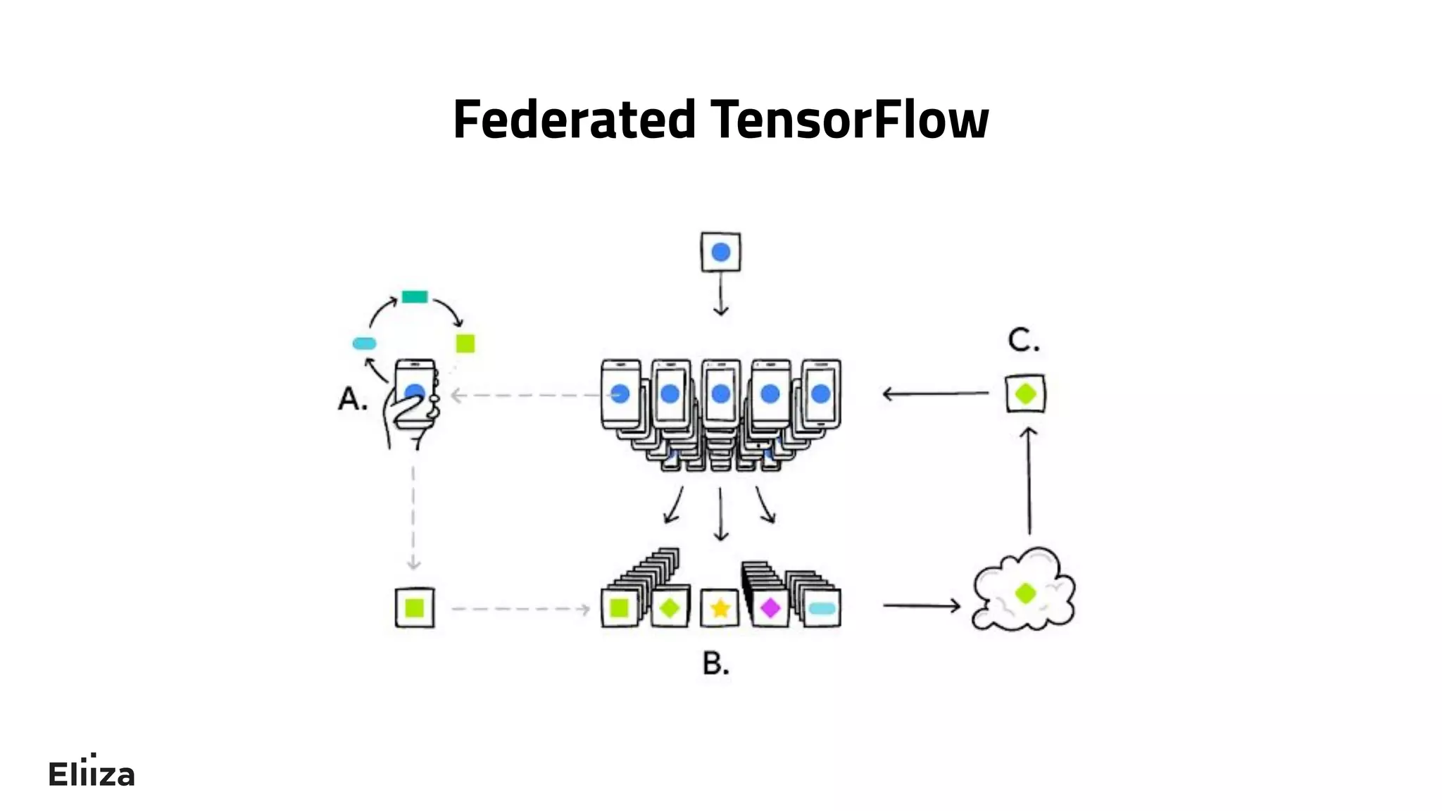 Federated TensorFlow
 