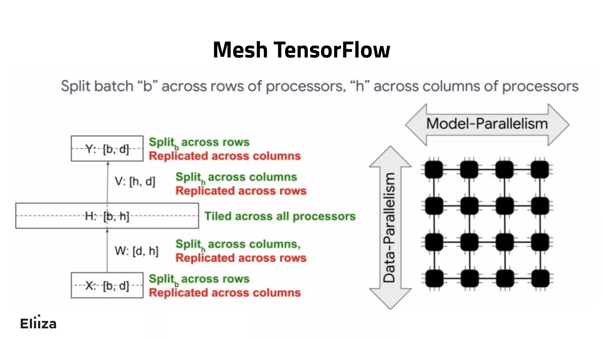 Mesh TensorFlow
 