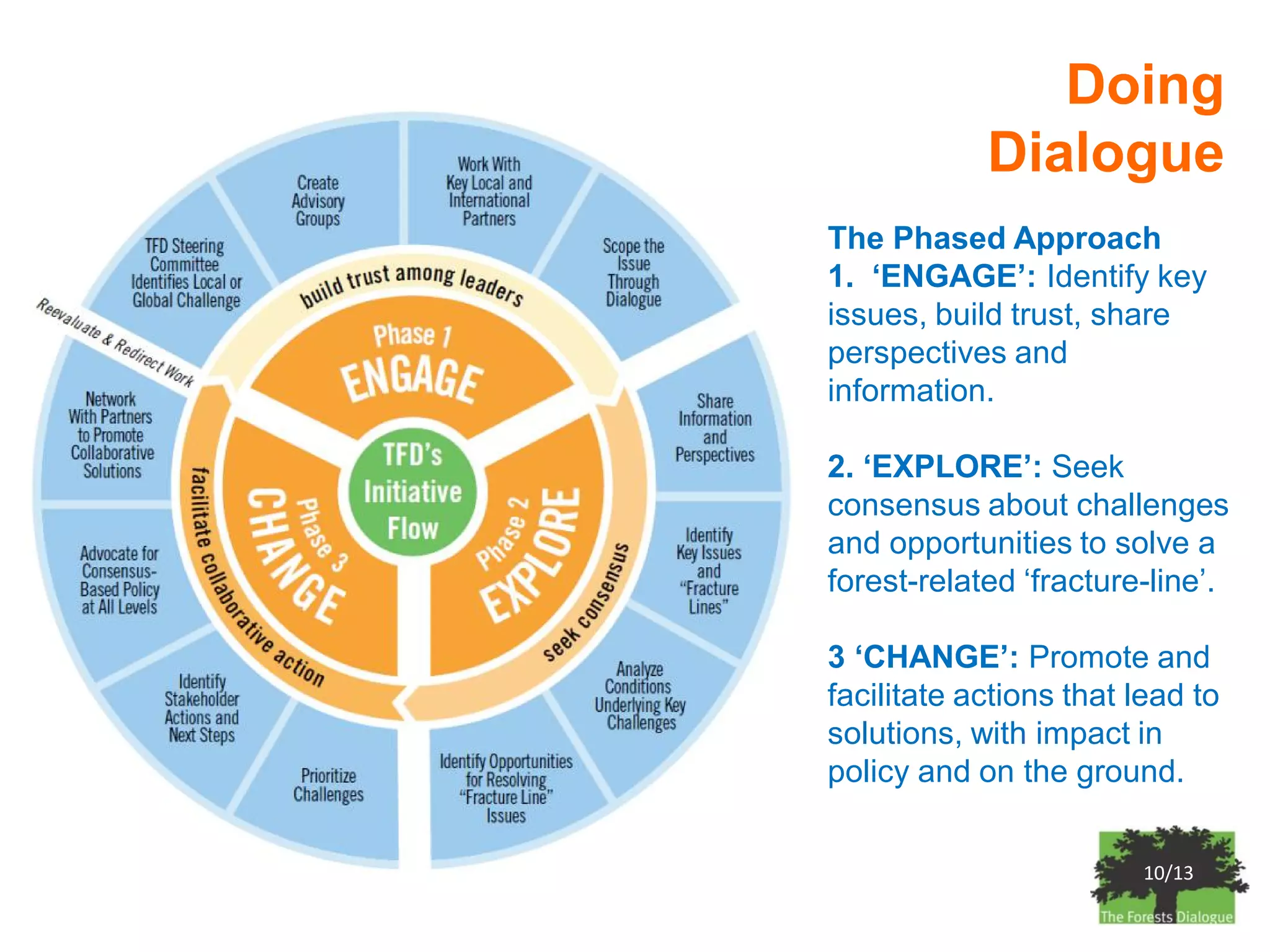 Doing
            Dialogue
The Phased Approach
1. ‘ENGAGE’: Identify key
issues, build trust, share
perspectives and
information.

2. ‘EXPLORE’: Seek
consensus about challenges
and opportunities to solve a
forest-related ‘fracture-line’.

3 ‘CHANGE’: Promote and
facilitate actions that lead to
solutions, with impact in
policy and on the ground.


                        10/13
 