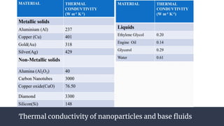 Thermal conductivity of nanoparticles and base fluids
 