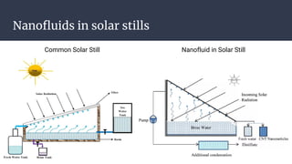 Nanofluids in solar stills
Common Solar Still Nanofluid in Solar Still
 
