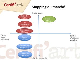 Service coûteux
Service bon marché
Produit
simple
d’utilisation
Produit
d’utilisation
complexe
Sacem
115€/an
Sabam
25€/5ans
Reserve My
doc 10€/5ans
Certifi’Art
15€/10ans
Digicoffre
116€/an
E-
coffrefort.fr
86,40€/an
Obpi e-depot
35€/5ans
Mapping du marché
 
