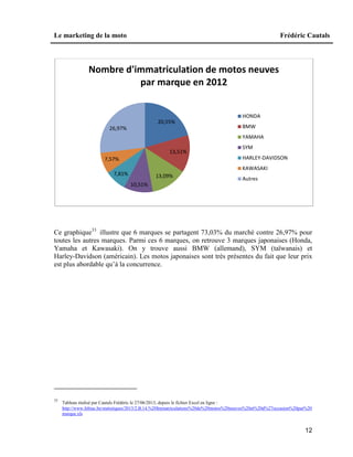 Le marketing de la moto Frédéric Cautals
12
Ce graphique33
illustre que 6 marques se partagent 73,03% du marché contre 26,97% pour
toutes les autres marques. Parmi ces 6 marques, on retrouve 3 marques japonaises (Honda,
Yamaha et Kawasaki). On y trouve aussi BMW (allemand), SYM (taïwanais) et
Harley-Davidson (américain). Les motos japonaises sont très présentes du fait que leur prix
est plus abordable qu’à la concurrence.
33
Tableau réalisé par Cautals Frédéric le 27/06/2013, depuis le fichier Excel en ligne :
http://www.febiac.be/statistiques/2013/2.B.14.%20Immatriculations%20de%20motos%20neuves%20et%20d%27occasion%20par%20
marque.xls
20,55%
13,51%
13,09%
10,51%
7,81%
7,57%
26,97%
Nombre d'immatriculation de motos neuves
par marque en 2012
HONDA
BMW
YAMAHA
SYM
HARLEY-DAVIDSON
KAWASAKI
Autres
 