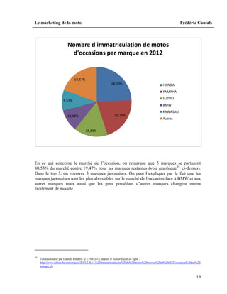 Le marketing de la moto Frédéric Cautals
13
En ce qui concerne le marché de l’occasion, on remarque que 5 marques se partagent
80,53% du marché contre 19,47% pour les marques restantes (voir graphique34
ci-dessus).
Dans le top 3, on retrouve 3 marques japonaises. On peut l’expliquer par le fait que les
marques japonaises sont les plus abordables sur le marché de l’occasion face à BMW et aux
autres marques mais aussi que les gens possédant d’autres marques changent moins
facilement de modèle.
34
Tableau réalisé par Cautals Frédéric le 27/06/2013, depuis le fichier Excel en ligne :
http://www.febiac.be/statistiques/2013/2.B.14.%20Immatriculations%20de%20motos%20neuves%20et%20d%27occasion%20par%20
marque.xls
24,20%
20,74%
15,69%
10,32%
9,57%
19,47%
Nombre d'immatriculation de motos
d'occasions par marque en 2012
HONDA
YAMAHA
SUZUKI
BMW
KAWASAKI
Autres
 