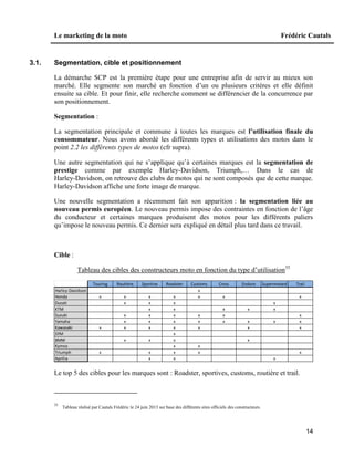 Le marketing de la moto Frédéric Cautals
14
3.1. Segmentation, cible et positionnement
La démarche SCP est la première étape pour une entreprise afin de servir au mieux son
marché. Elle segmente son marché en fonction d’un ou plusieurs critères et elle définit
ensuite sa cible. Et pour finir, elle recherche comment se différencier de la concurrence par
son positionnement.
Segmentation :
La segmentation principale et commune à toutes les marques est l’utilisation finale du
consommateur. Nous avons abordé les différents types et utilisations des motos dans le
point 2.2 les différents types de motos (cfr supra).
Une autre segmentation qui ne s’applique qu’à certaines marques est la segmentation de
prestige comme par exemple Harley-Davidson, Triumph,… Dans le cas de
Harley-Davidson, on retrouve des clubs de motos qui ne sont composés que de cette marque.
Harley-Davidson affiche une forte image de marque.
Une nouvelle segmentation a récemment fait son apparition : la segmentation liée au
nouveau permis européen. Le nouveau permis impose des contraintes en fonction de l’âge
du conducteur et certaines marques produisent des motos pour les différents paliers
qu’impose le nouveau permis. Ce dernier sera expliqué en détail plus tard dans ce travail.
Cible :
Tableau des cibles des constructeurs moto en fonction du type d’utilisation35
Le top 5 des cibles pour les marques sont : Roadster, sportives, customs, routière et trail.
35
Tableau réalisé par Cautals Frédéric le 24 juin 2013 sur base des différents sites officiels des constructeurs.
Touring Routière Sportive Roadster Customs Cross Enduro Supermotard Trail
Harley-Davidson x
Honda x x x x x x x
Ducati x x x x
KTM x x x x x
Suzuki x x x x x x
Yamaha x x x x x x x x
Kawasaki x x x x x x x
SYM x
BMW x x x x
Kymco x x
Triumph x x x x x
Aprilia x x x
 
