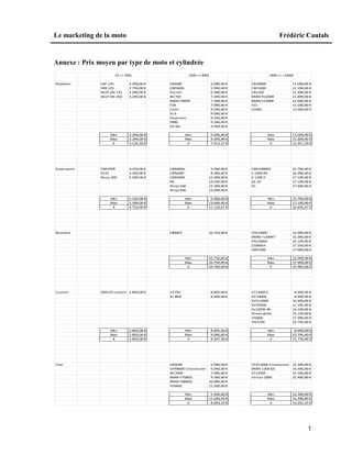 Le marketing de la moto Frédéric Cautals
1
Annexe : Prix moyen par type de moto et cylindrée
Roadster CBF 125 2.490,00 € CB500F 5.690,00 € CB1000R 11.090,00 €
YBR 125 2.750,00 € CBF600S 5.990,00 € CBF1000 11.190,00 €
Wolf SBI 125 2.999,00 € Hornet 6.990,00 € CB1100 11.490,00 €
Wolf SBI 250 4.299,00 € NC700 7.290,00 € BMW R1200R 11.899,00 €
BMW F800R 7.399,00 € BMW k1300R 12.690,00 €
FZ8 7.990,00 € FZ1 13.200,00 €
Fazer 8.590,00 € Z1000 15.600,00 €
XJ 6 9.090,00 €
Diversion 9.150,00 €
Z800 9.390,00 €
ER-6N 9.499,00 €
Min 2.490,00 € Min 5.690,00 € Min 11.090,00 €
Max 4.299,00 € Max 9.499,00 € Max 15.600,00 €
X 3.134,50 € X 7.915,27 € X 12.451,29 €
Supersport CBR250R 4.150,00 € CBR600rr 5.990,00 € CBR1000RR 15.790,00 €
R125 4.450,00 € CBR600F 8.490,00 € S 1000 RR 16.990,00 €
Ninja 300 5.599,00 € CBR500R 12.499,00 € K 1300 S 17.190,00 €
R6 12.650,00 € ZX 10 17.199,00 €
Ninja 636 13.390,00 € R1 17.400,00 €
Ninja 600 13.699,00 €
Min 4.150,00 € Min 5.990,00 € Min 15.790,00 €
Max 5.599,00 € Max 13.699,00 € Max 17.190,00 €
X 4.733,00 € X 11.119,67 € X 16.656,67 €
Routière F800GT 10.750,00 € VfR1200F 12.999,00 €
BMW r1200RT 15.390,00 €
FRJ1300A 16.199,00 €
Z1000SX 17.250,00 €
ZZR1400 17.990,00 €
Min 10.750,00 € Min 12.999,00 €
Max 10.750,00 € Max 17.990,00 €
X 10.750,00 € X 15.965,60 €
Custom YBR125 custom 2.850,00 € VT750 8.895,00 € VT1300CX 8.990,00 €
XL 883l 9.000,00 € XV1900A 8.999,00 €
XVS1300A 10.490,00 €
XVS950A 11.195,00 €
XL1200X 48 14.199,00 €
Street glide 15.150,00 €
VN900 17.390,00 €
VN1700 23.795,00 €
Min 2.850,00 € Min 8.895,00 € Min 8.990,00 €
Max 2.850,00 € Max 9.000,00 € Max 23.795,00 €
X 2.850,00 € X 8.947,50 € X 13.776,00 €
Trail CB500X 5.990,00 € VFR1200X Crosstourer 12.399,00 €
VFR800X Crosstourer 6.690,00 € BMW 1200 GS 14.490,00 €
NC700X 7.990,00 € XT1200Z 14.590,00 €
BMW F700GS 9.300,00 € Versys 1000 15.490,00 €
BMW F800GS 10.990,00 €
XT660Z 11.200,00 €
Min 5.990,00 € Min 12.399,00 €
Max 11.200,00 € Max 15.490,00 €
X 8.693,33 € X 14.242,25 €
(0 => 399) (400 => 899) (900 => +1000)
 