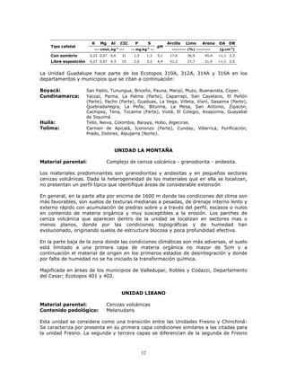 K

Tipo cafetal

Mg

Al

CIC

--- cmolc.kg-1 ---

P

S

-- mg.kg-1 --

pH

Arcilla

Limo

Arena

--------- (%) ---------

DA

DR

(g.cm-3)

Con sombrío

0,22 0,67

0,6

31

1,5

1,3

5,1

17,6

36,9

45,4

>1,1 2,3

Libre exposición

0,27 0,47

4,3

15

2,0

3,2

4,4

51,2

27,7

21,0

>1,1 2,5

La Unidad Guadalupe hace parte de los Ecotopos 310A, 312A, 314A y 316A en los
departamentos y municipios que se citan a continuación:
Boyacá:
Cundinamarca:

Huila:
Tolima:

San Pablo, Tunungua, Briceño, Pauna, Maripí, Muzo, Buenavista, Coper.
Yacopí, Paima, La Palma (Parte), Caparrapí, San Cayetano, El Peñón
(Parte), Pacho (Parte), Guaduas, La Vega, Villeta, Vianí, Sasaima (Parte),
Quebradanegra, La Peña; Bituima, La Mesa, San Antonio, Zipacón,
Cachipay, Tena, Tocaima (Parte), Viotá, El Colegio, Anapoima, Guayabal
de Siquimá.
Tello, Neiva, Colombia, Baraya, Hobo, Algeciras.
Carmen de Apicalá, Icononzo (Parte), Cunday, Villarrica, Purificación,
Prado, Dolores, Alpujarra (Norte).

UNIDAD LA MONTAÑA
Material parental:

Complejo de ceniza volcánica - granodiorita - andesita.

Los materiales predominantes son granodioritas y andesitas y en pequeños sectores
cenizas volcánicas. Dada la heterogeneidad de los materiales que en ella se localizan,
no presentan un perfil típico que identifique áreas de considerable extensión
En general, en la parte alta por encima de 1600 m donde las condiciones del clima son
más favorables, son suelos de texturas medianas a pesadas, de drenaje interno lento y
externo rápido con acumulación de piedras sobre y a través del perfil, escasos o nulos
en contenido de materia orgánica y muy susceptibles a la erosión. Los parches de
ceniza volcánica que aparecen dentro de la unidad se localizan en sectores mas o
menos planos, donde por las condiciones topográficas y de humedad han
evolucionado, originando suelos de estructura blocosa y poca profundidad efectiva.
En la parte baja de la zona donde las condiciones climáticas son más adversas, el suelo
está limitado a una primera capa de materia orgánica no mayor de 5cm y a
continuación el material de origen en los primeros estados de desintegración y donde
por falta de humedad no se ha iniciado la transformación química.
Mapificada en áreas de los municipios de Valledupar, Robles y Codazzi, Departamento
del Cesar; Ecotopos 401 y 402.

UNIDAD LIBANO
Material parental:
Contenido pedológico:

Cenizas volcánicas
Melanudans

Esta unidad se considera como una transición entre las Unidades Fresno y Chinchiná:
Se caracteriza por presenta en su primera capa condiciones similares a las citadas para
la unidad Fresno. La segunda y tercera capas se diferencian de la segunda de Fresno

12

 