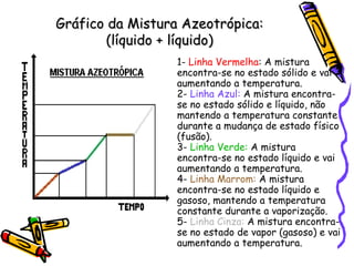 Gráfico da Mistura Azeotrópica:
        (líquido + líquido)
                • 1- Linha Vermelha: A mistura
                  encontra-se no estado sólido e vai
                  aumentando a temperatura.
                  2- Linha Azul: A mistura encontra-
                  se no estado sólido e líquido, não
                  mantendo a temperatura constante
                  durante a mudança de estado físico
                  (fusão).
                  3- Linha Verde: A mistura
                  encontra-se no estado líquido e vai
                  aumentando a temperatura.
                  4- Linha Marrom: A mistura
                  encontra-se no estado líquido e
                  gasoso, mantendo a temperatura
                  constante durante a vaporização.
                  5- Linha Cinza: A mistura encontra-
                  se no estado de vapor (gasoso) e vai
                  aumentando a temperatura.
 