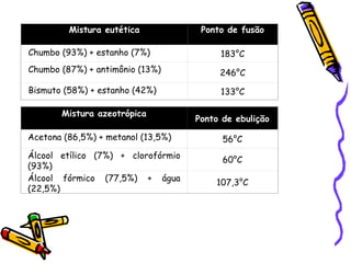 Mistura eutética            Ponto de fusão

Chumbo (93%) + estanho (7%)              183°C
Chumbo (87%) + antimônio (13%)           246°C
Bismuto (58%) + estanho (42%)            133°C

       Mistura azeotrópica
                                    Ponto de ebulição

Acetona (86,5%) + metanol (13,5%)         56°C
Álcool etílico (7%) + clorofórmio         60°C
(93%)
Álcool fórmico (77,5%) + água           107,3°C
(22,5%)
 