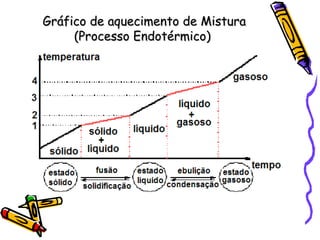 Gráfico de aquecimento de Mistura
     (Processo Endotérmico)
 
