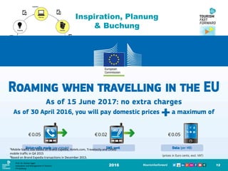 Inspiration, Planung
& Buchung
2016 12
1 Quelle: Reiseanalyse 2013 und 2016, FUR
2015 erstmals mehr Suchanfragen bei Google
über mobile Endgeräte als PCs
37% informieren sich vor der Reise mobil 1
13% buchen vor der Reise mobil
26% informieren sich während der Reise mobil
40% des Traffics kommt von mobilen Endgeräten²
Cross-Device-Shopping: 55% verwenden 2 oder mehr
unterschiedliche Endgeräte bei der Suche touristischer
Leistungen³
Prof. Dr. Roman Egger
Innovation and Management in Tourism
FH-Salzburg
²Mobile traffic stat based on Brand Expedia, Hotels.com, Travelocity and Orbitz
mobile traffic in Q4 2015
³Based on Brand Expedia transactions in December 2015.
 
