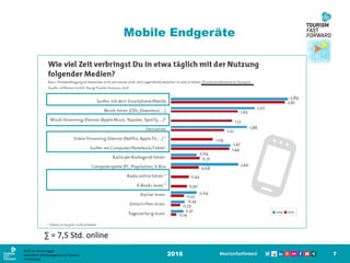 Mobile Endgeräte
2016 7
∑ = 7,5 Std. online
Prof. Dr. Roman Egger
Innovation and Management in Tourism
FH-Salzburg
 
