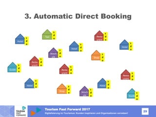 Tourism Fast Forward 2017
29
Digitalisierung im Tourismus: Kunden inspirieren und Organisationen vernetzen!
3. Automatic Direct Booking
Hotel
Hotel
Hotel
Hotel
Hotel
Resta
urant
Resta
urant
Resta
urant
Resta
urant
Shop
Shop
Taxi
Skisch
ule
Skisch
ule
Guide
Guide
s
d
o
s
d
o
s
d
o
s
d
o
s
d
o
s
d
o
s
d
o
s
d
o
s
d
o
s
d
o
s
d
o
s
d
o
s
d
o
s
d
o
s
d
o
s
d
o
 