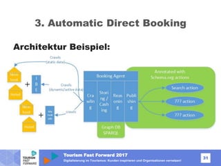Tourism Fast Forward 2017
31
Digitalisierung im Tourismus: Kunden inspirieren und Organisationen vernetzen!
3. Automatic Direct Booking
Architektur Beispiel:
 