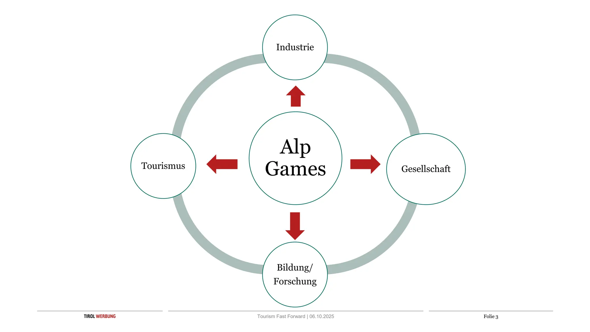 Folie 3
TIROL WERBUNG Tourism Fast Forward | 06.10.2025
Alp
Games
Tourismus Gesellschaft
Industrie
Bildung/
Forschung
 