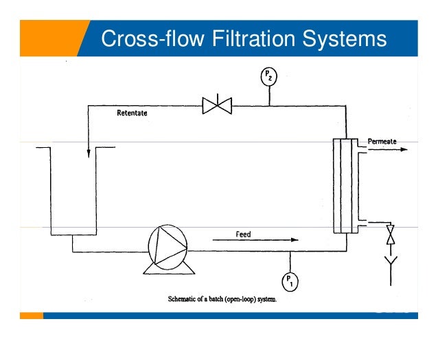 cross flow or tangential flow membrane filtration tff to enable hig tangential flow filtration
