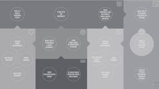 Proposta de Valor Presente
Por que temos importância?
Que valores percebidos geramos?
Quais produtos e serviços trocam quais valores?
"Onde" e "Quando" o valor é percebido e trocado?
Portfolio de Mudanças
Qual é a nossa Pergunta Focal?
O que está em mudança?
Que mudanças são relevantes para o nosso negócio?
Contextos de Futuros
Quais são as sociedades plausíveis dos futuros?
O que as pessoas valorizam e fazem no futuro?
Visão
Qual é o futuro desejado e oficial?
Proposta de Valor Futuro
Por que teremos importância?
Que valor poderíamos gerar?
Que Troca de Valor é provável?
"Onde" e "quando" o valor é percebido e trocado?
Policies de Valor
Como podemos conectar as proposições de valor?
Quais são as estratégias e ações definidas?
Portfolio de Opções
Que ativos/recursos temos?
De que ativos/recursos novos precisamos?
 