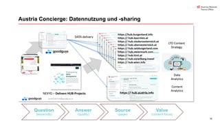 16
Austria Concierge: Datennutzung und -sharing
Question
(keywords)
Answer
(quality)
Source
(page)
Value
(content focus)
 
