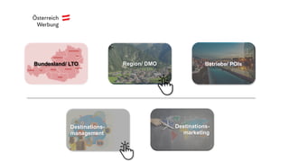 Betriebe/ POIs
Region/ DMO
Bundesland/ LTO
Destinations-
management
Destinations-
marketing
 