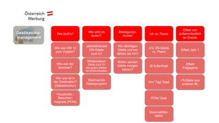 Bewegungs-
muster
Wo nächtigen
Gäste und wo
fahren sie hin?
Wohin werden
Gäste morgen
fahren?
Wie war KW 12
zum Vorjahr?
Wie war der
Sommer?
Wie läuft‘s?
Wer war ist in
der Destination?
(Gästestruktur)
Hauptziele /
Besucher-
magnete (POIs)
Wie wird es
laufen?
Jahresforecast
ÜN-Gäste
zum VJ
Wintersaison
Gäste zum VJ
(bei gutem Wetter/
bei Schlechtwetter)
Wachsende
Gästegruppen
Δ% ÜN-Gäste
vs. Peers
Ich vs. Peers
Ø Aufenthalt
Km/ Tag/ Gast
POIs/ Gast
Saisonalitäts-
faktor
Effekt von
außerordentlich
en Events
Effekt Jahr 1
Effekt
Folgejahre
+%Gäste aus
anderen BL
Destinations-
management
 