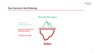 3
Das Synonym des Eisbergs
Daten
Relevanz der ÖW
Relevanz der
Interessensgruppen
Anwendungen
Partner innerhalb des
Datenökosystem
 