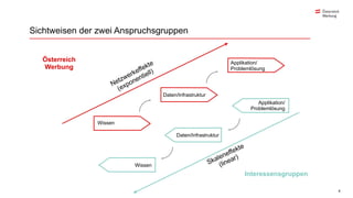 Skaleneffekte
(linear)
Wissen
Daten/Infrastruktur
Applikation/
Problemlösung
Wissen
Daten/Infrastruktur
Applikation/
Problemlösung
4
Netzwerkeffekte
(exponentiell)
Österreich
Werbung
Interessensgruppen
Sichtweisen der zwei Anspruchsgruppen
 