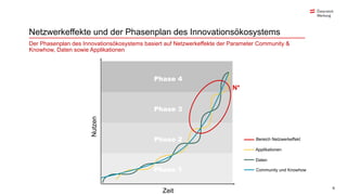 Phase 4
Phase 3
Phase 2
Phase 1
6
Netzwerkeffekte und der Phasenplan des Innovationsökosystems
Nutzen
Zeit
Applikationen
Daten
N*
Bereich Netzwerkeffekt
Community und Knowhow
Der Phasenplan des Innovationsökosystems basiert auf Netzwerkeffekte der Parameter Community &
Knowhow, Daten sowie Applikationen
 