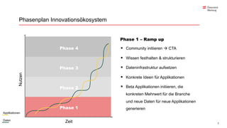 7
Phasenplan Innovationsökosystem
Phase 1 – Ramp up
§ Community initiieren à CTA
§ Wissen festhalten & strukturieren
§ Dateninfrastruktur aufsetzen
§ Konkrete Ideen für Applikationen
§ Beta Applikationen initiieren, die
konkreten Mehrwert für die Branche
und neue Daten für neue Applikationen
generieren
Phase 4
Phase 3
Phase 2
Phase 1
Nutzen
Zeit
Applikationen
Daten
 
