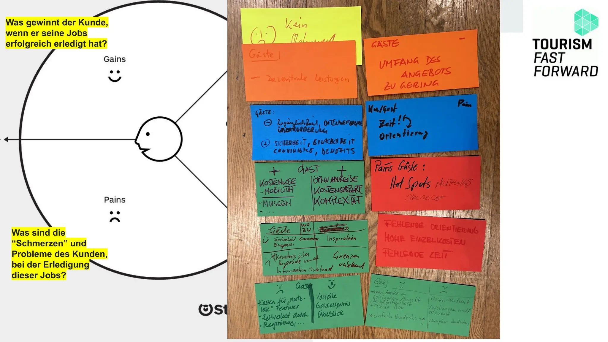 Was gewinnt der Kunde,
wenn er seine Jobs
erfolgreich erledigt hat?
Was sind die
“Schmerzen” und
Probleme des Kunden,
bei der Erledigung
dieser Jobs?