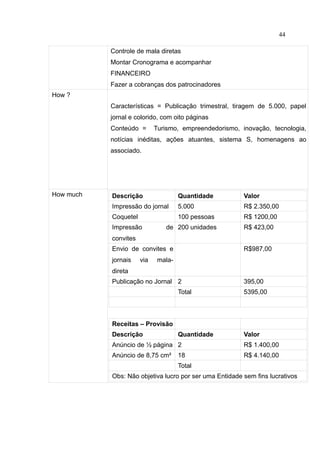 44

           Controle de mala diretas
           Montar Cronograma e acompanhar
           FINANCEIRO
           Fazer a cobranças dos patrocinadores
How ?
           Características = Publicação trimestral, tiragem de 5.000, papel
           jornal e colorido, com oito páginas
           Conteúdo =       Turismo, empreendedorismo, inovação, tecnologia,
           notícias inéditas, ações atuantes, sistema S, homenagens ao
           associado.




How much   Descrição                 Quantidade         Valor
           Impressão do jornal       5.000              R$ 2.350,00
           Coquetel                  100 pessoas        R$ 1200,00
           Impressão           de 200 unidades          R$ 423,00
           convites
           Envio de convites e                          R$987,00
           jornais    via    mala-
           direta
           Publicação no Jornal 2                       395,00
                                     Total              5395,00



           Receitas – Provisão
           Descrição                 Quantidade         Valor
           Anúncio de ½ página 2                        R$ 1.400,00
           Anúncio de 8,75 cm²       18                 R$ 4.140,00
                                     Total
           Obs: Não objetiva lucro por ser uma Entidade sem fins lucrativos
 