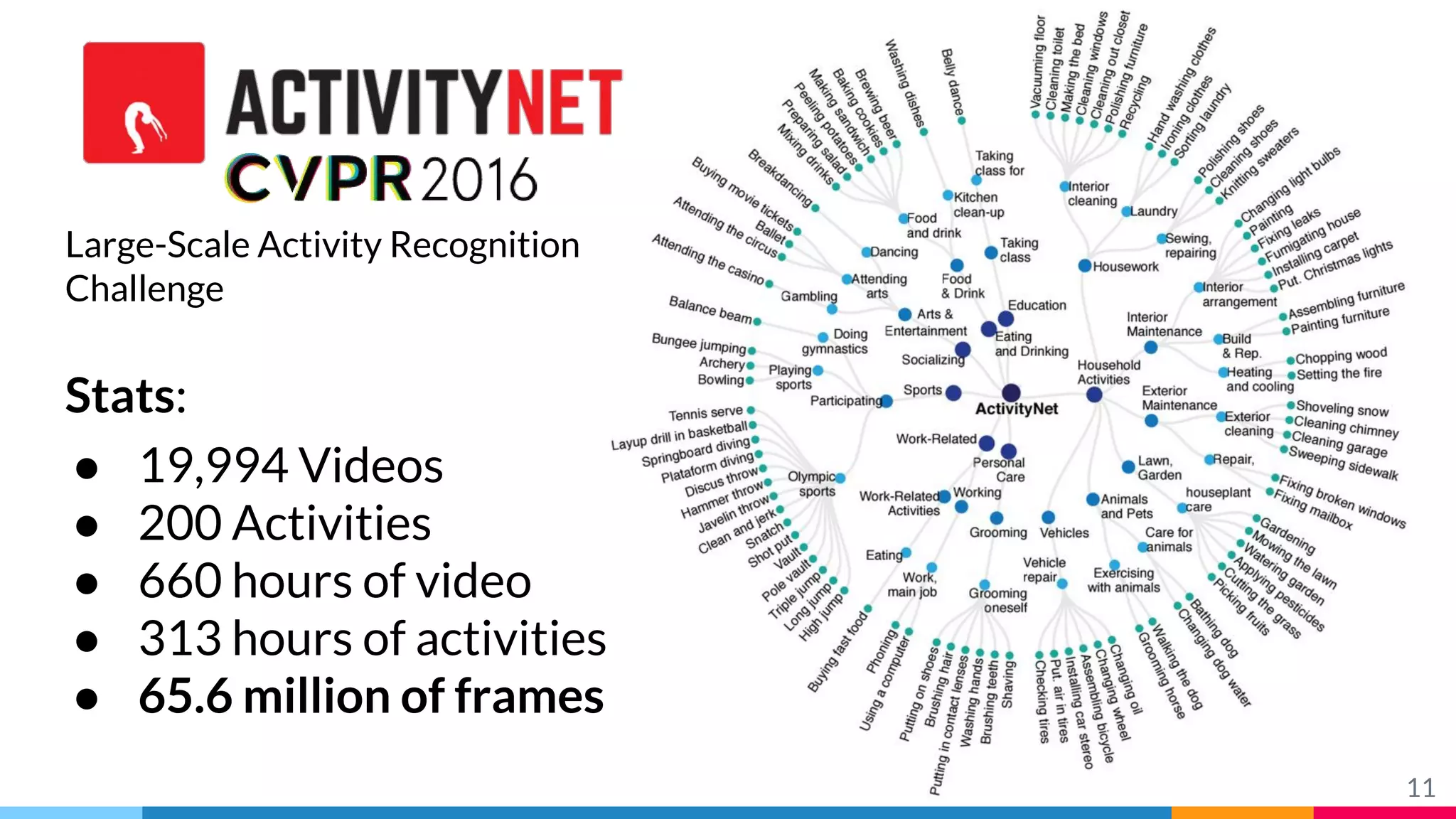 11
Large-Scale Activity Recognition
Challenge
Stats:
● 19,994 Videos
● 200 Activities
● 660 hours of video
● 313 hours of activities
● 65.6 million of frames
 