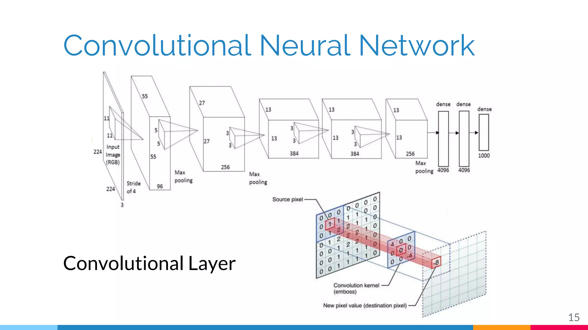 Convolutional Neural Network
15
Convolutional Layer
 